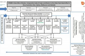 Urban micro climates