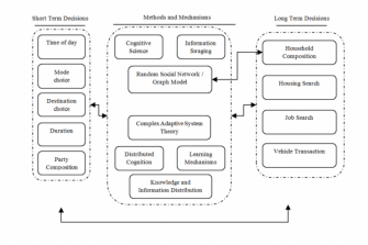 Macroscopic parking dynamics modelling 