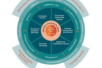 A circular graphic describes the main areas of Yuwaya Ngarra-li's Research, Learning & Evaluation approach: Improving Lives; Accountability; Evidence-Based Solutions; and Systems Change