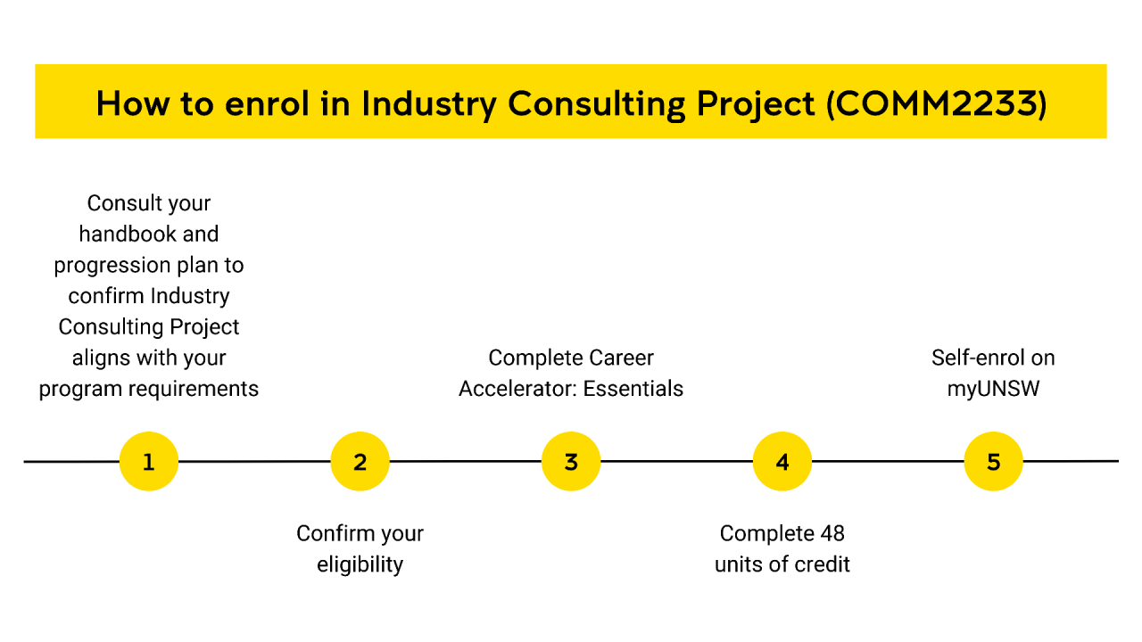WIL courses infographics - how-to-enrol-industry-consulting-project-comm2233-infographic