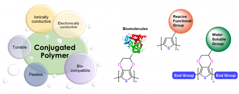 Synthesis of CPs