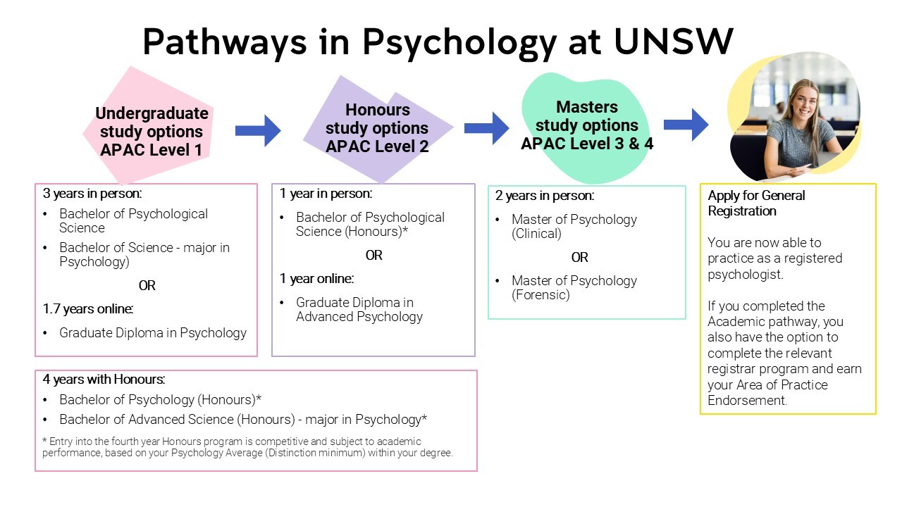 Pathways in Psychology at UNSW